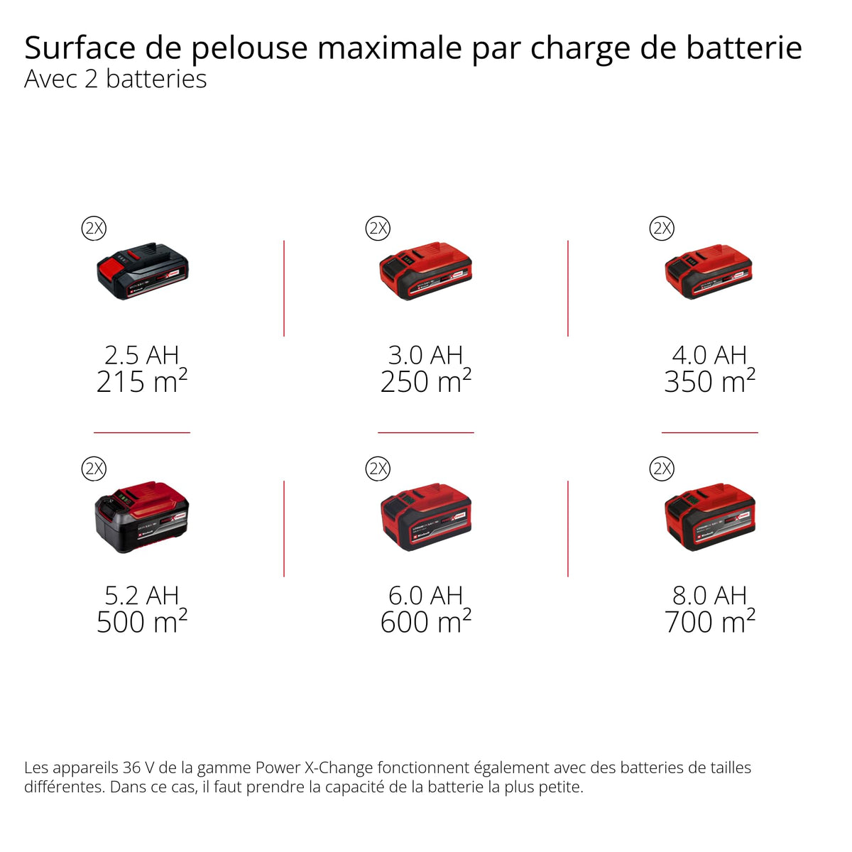 Einhell Professional Tondeuse à gazon sans fil GP-CM 36/47S Li BL (4x4,0Ah) Power X-Change (36V, moteur Brushless, Coupe à 47cm, Bac de 65L) Livré avec 4 Batteries 4,0Ah et 2 Chargeurs doubles