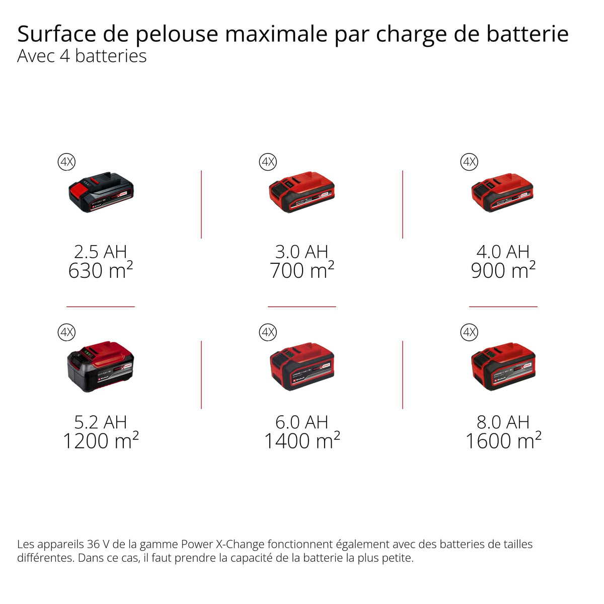 Einhell Professional Tondeuse à gazon sans fil GP-CM 36/52 S Li BL (4x5,2Ah) Power X-Change (36V, moteur brushless, Coupe à 52cm) Livré avec 4 Batteries 5,2 Ah et 2 Chargeurs doubles