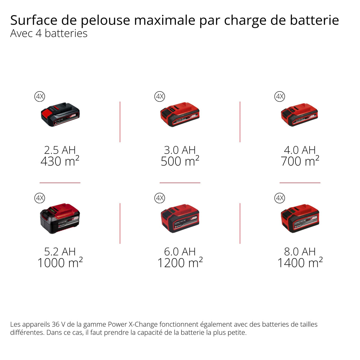 Einhell Professional Tondeuse à gazon sans fil GP-CM 36/47S Li BL (4x4,0Ah) Power X-Change (36V, moteur Brushless, Coupe à 47cm, Bac de 65L) Livré avec 4 Batteries 4,0Ah et 2 Chargeurs doubles