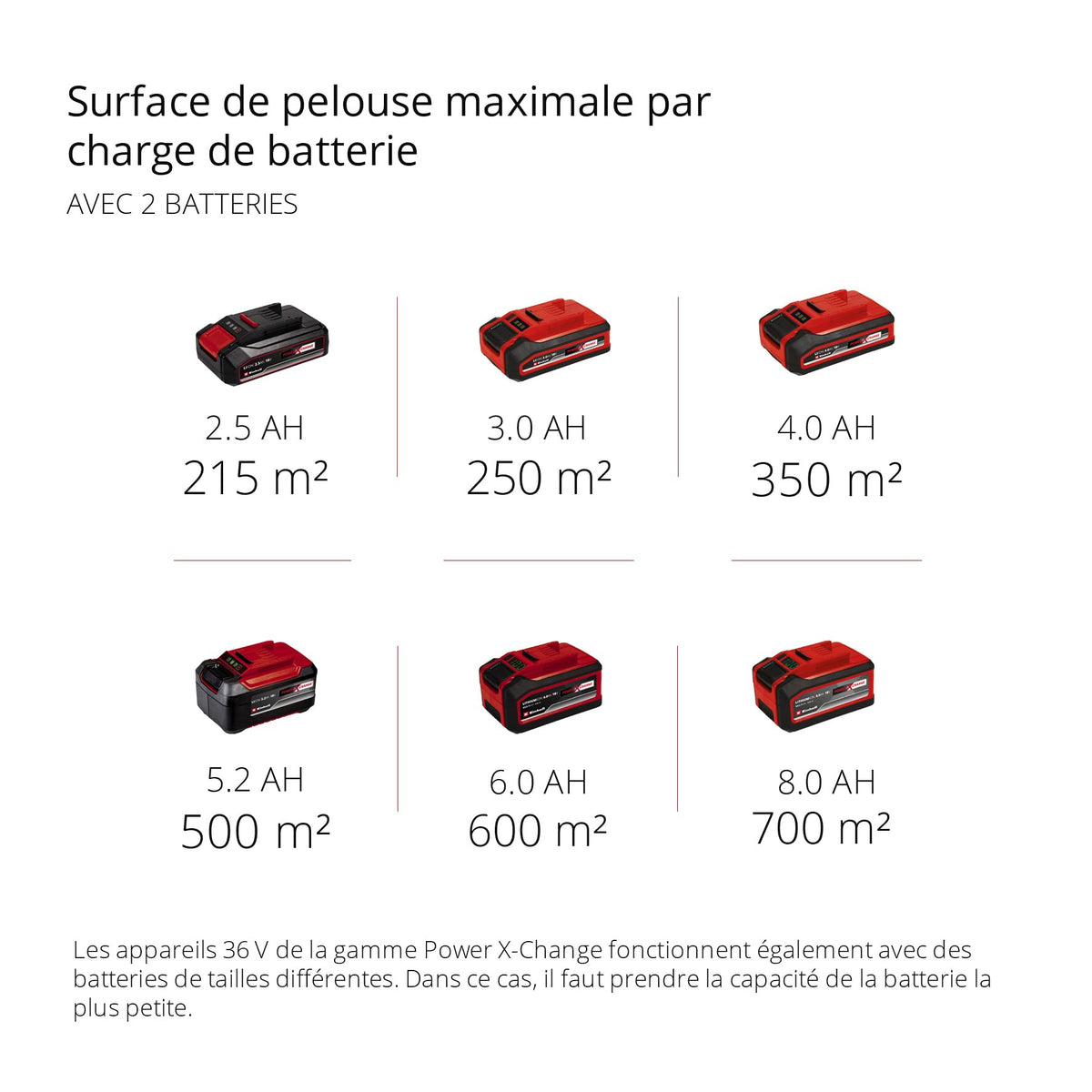 Einhell Professional Tondeuse à gazon sans fil GP-CM 36/47 S HW Li Power X-Change (36V, 47 cm largeur de coupe, autotractée, moteur sans charbon) Livré avec 4 Batteries 4,0Ah et 2 Chargeurs Doubles