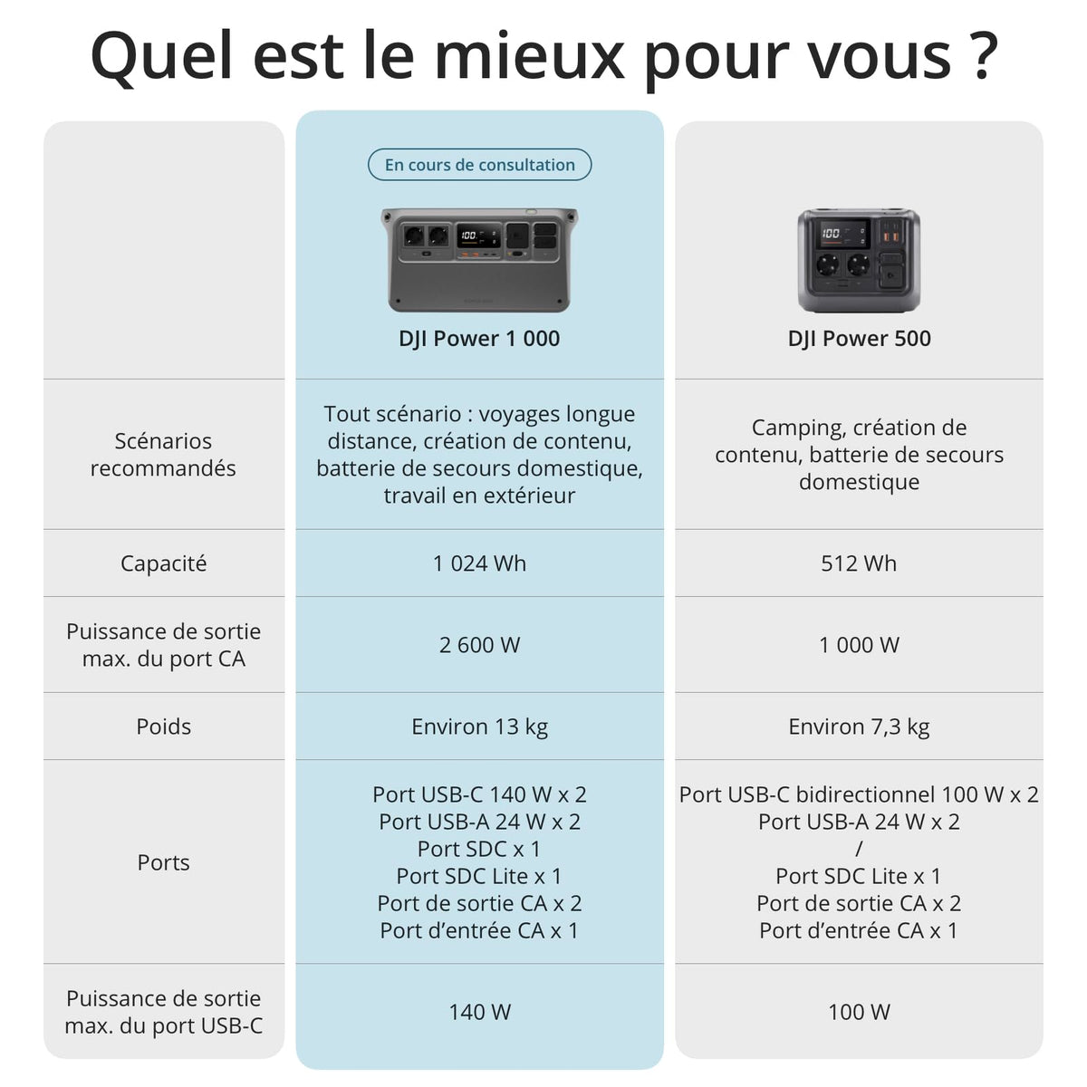 DJI Power 1000, Station Électrique Portable, Batterie LFP (LiFePO4) de 1 024 Wh, Charge Rapide de 70 Min, Sortie Stable de 2 200 W, Générateur d’Électricité Domestique, Camping & VR, Hors Réseau