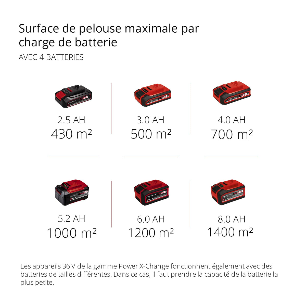 Einhell Professional Tondeuse à gazon sans fil GP-CM 36/47 S HW Li Power X-Change (36V, 47 cm largeur de coupe, autotractée, moteur sans charbon) Livré avec 4 Batteries 4,0Ah et 2 Chargeurs Doubles